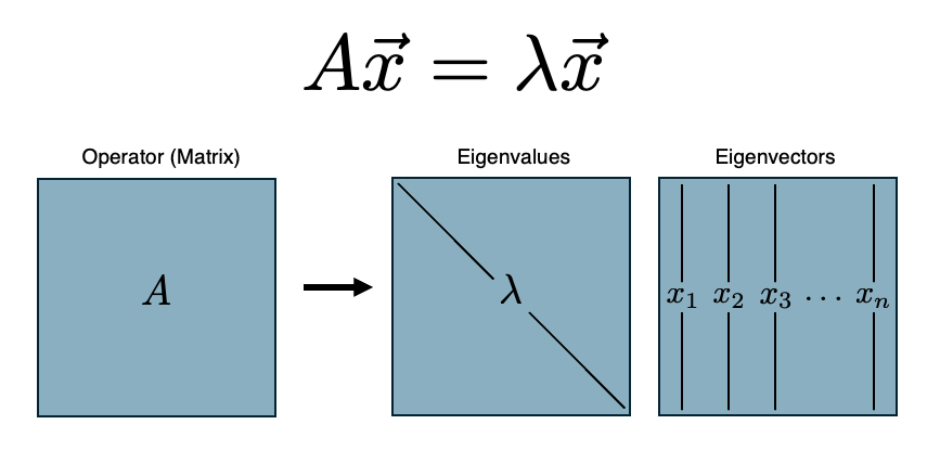 Eigenvalue Decomposition Concept