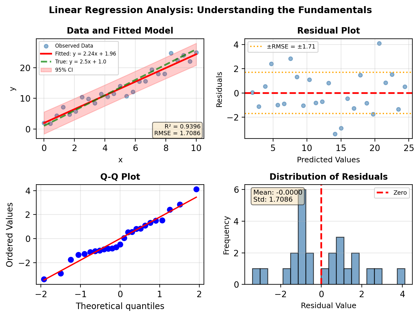 Linear Regression Analysis